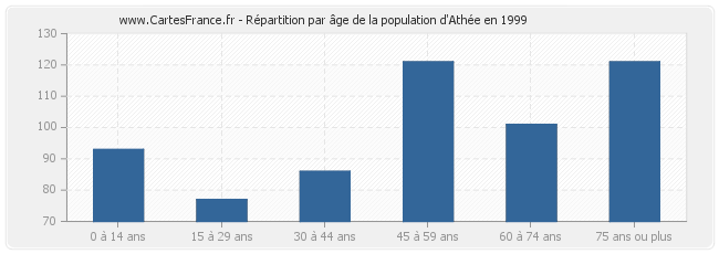 Répartition par âge de la population d'Athée en 1999