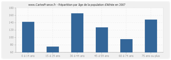 Répartition par âge de la population d'Athée en 2007