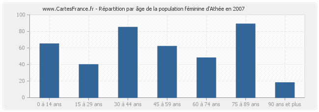 Répartition par âge de la population féminine d'Athée en 2007