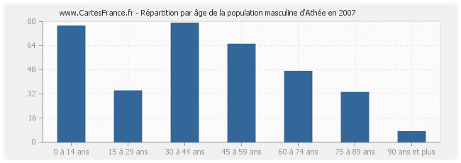 Répartition par âge de la population masculine d'Athée en 2007