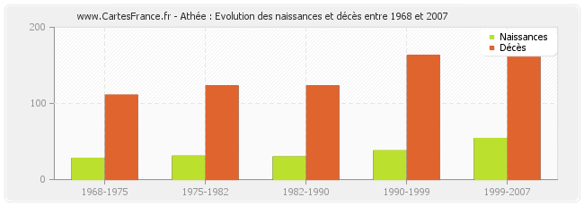 Athée : Evolution des naissances et décès entre 1968 et 2007