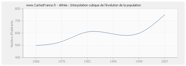 Athée : Interpolation cubique de l'évolution de la population