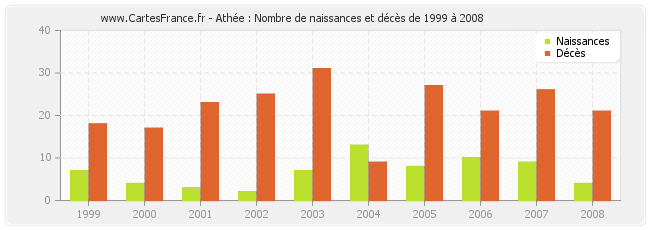 Athée : Nombre de naissances et décès de 1999 à 2008