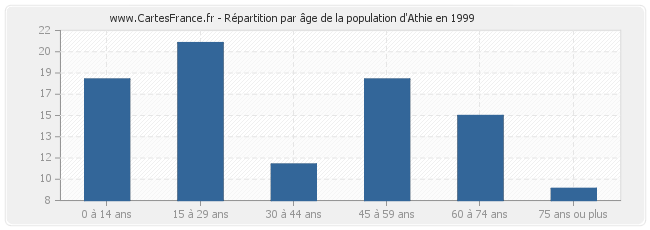 Répartition par âge de la population d'Athie en 1999