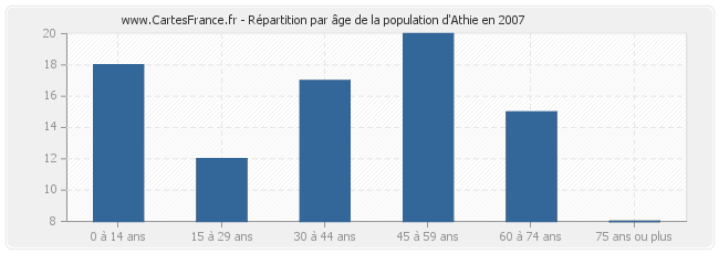 Répartition par âge de la population d'Athie en 2007