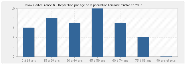 Répartition par âge de la population féminine d'Athie en 2007