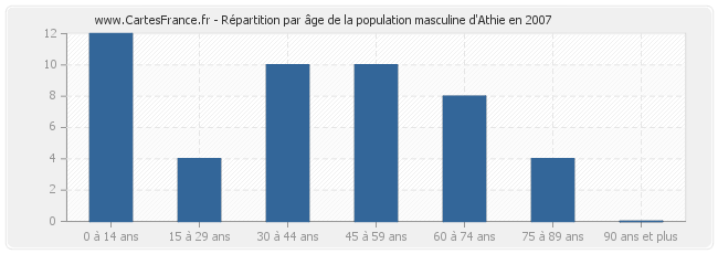 Répartition par âge de la population masculine d'Athie en 2007