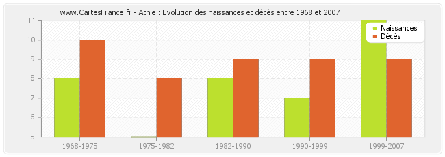 Athie : Evolution des naissances et décès entre 1968 et 2007