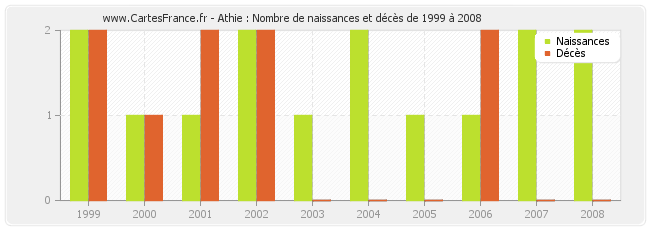 Athie : Nombre de naissances et décès de 1999 à 2008