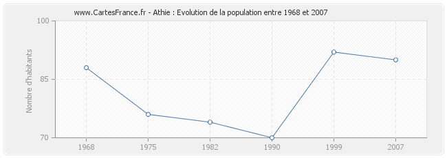 Population Athie