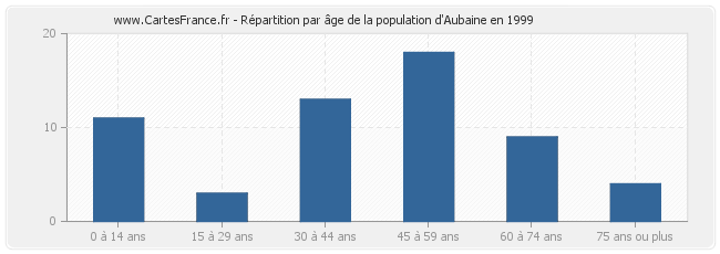 Répartition par âge de la population d'Aubaine en 1999