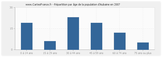 Répartition par âge de la population d'Aubaine en 2007