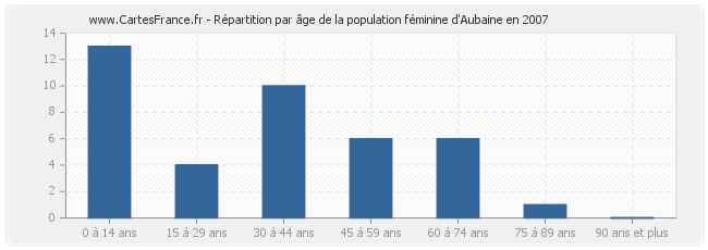 Répartition par âge de la population féminine d'Aubaine en 2007