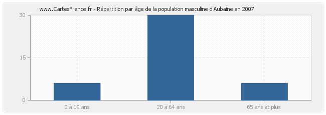 Répartition par âge de la population masculine d'Aubaine en 2007