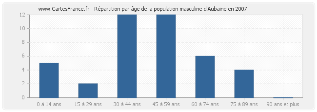 Répartition par âge de la population masculine d'Aubaine en 2007