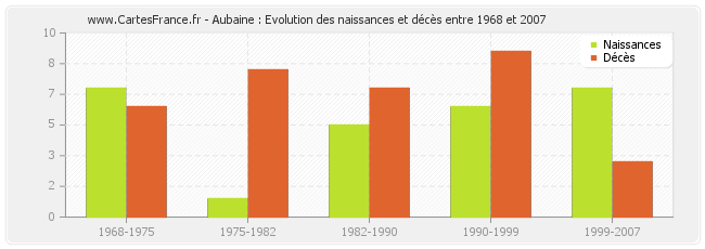 Aubaine : Evolution des naissances et décès entre 1968 et 2007