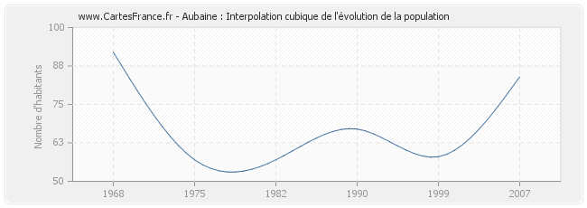 Aubaine : Interpolation cubique de l'évolution de la population