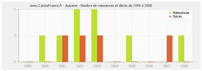 Aubaine : Nombre de naissances et décès de 1999 à 2008