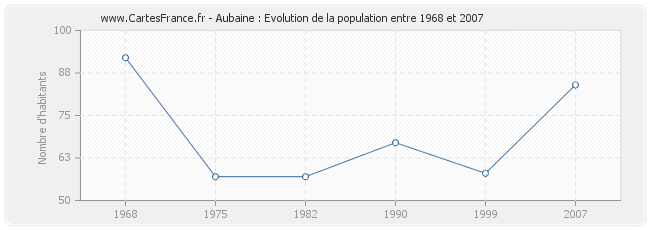 Population Aubaine