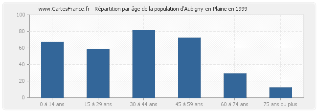Répartition par âge de la population d'Aubigny-en-Plaine en 1999