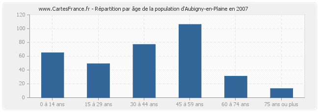 Répartition par âge de la population d'Aubigny-en-Plaine en 2007