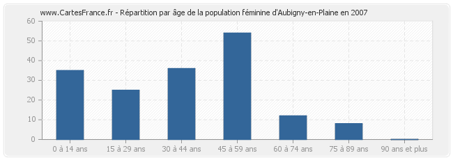 Répartition par âge de la population féminine d'Aubigny-en-Plaine en 2007