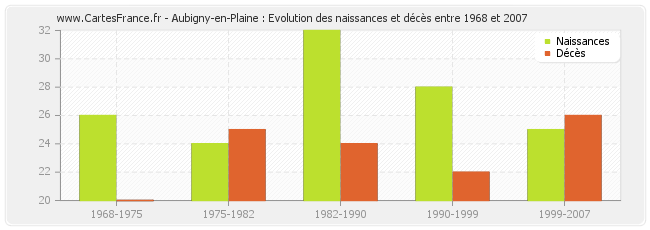 Aubigny-en-Plaine : Evolution des naissances et décès entre 1968 et 2007