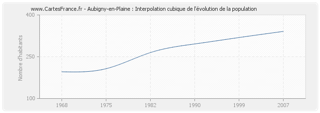 Aubigny-en-Plaine : Interpolation cubique de l'évolution de la population