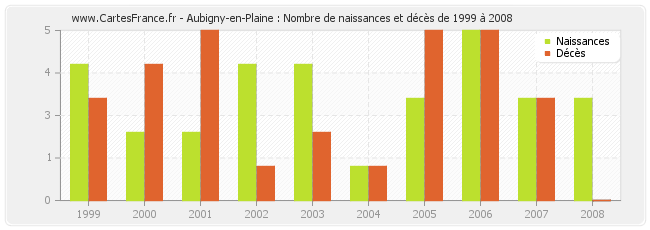Aubigny-en-Plaine : Nombre de naissances et décès de 1999 à 2008