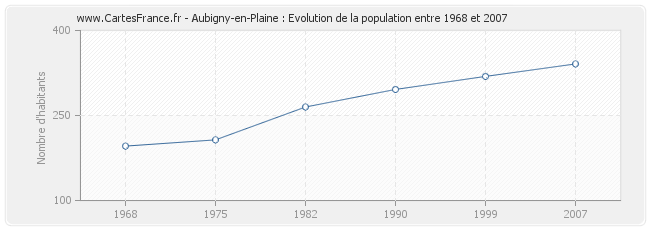 Population Aubigny-en-Plaine