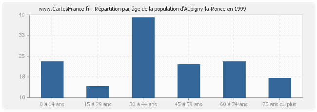 Répartition par âge de la population d'Aubigny-la-Ronce en 1999