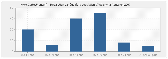 Répartition par âge de la population d'Aubigny-la-Ronce en 2007