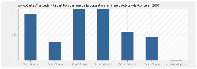 Répartition par âge de la population féminine d'Aubigny-la-Ronce en 2007