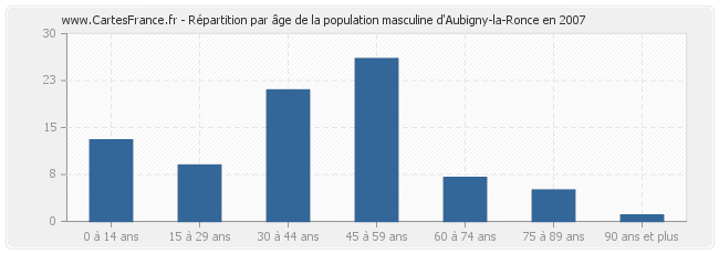 Répartition par âge de la population masculine d'Aubigny-la-Ronce en 2007