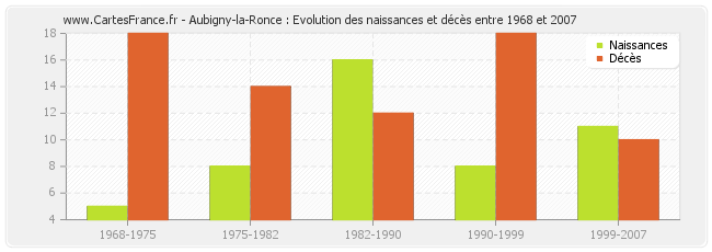 Aubigny-la-Ronce : Evolution des naissances et décès entre 1968 et 2007