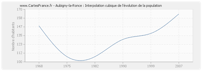 Aubigny-la-Ronce : Interpolation cubique de l'évolution de la population