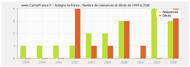 Aubigny-la-Ronce : Nombre de naissances et décès de 1999 à 2008