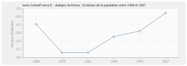 Population Aubigny-la-Ronce