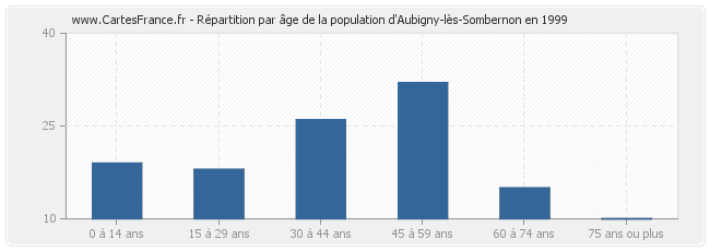 Répartition par âge de la population d'Aubigny-lès-Sombernon en 1999