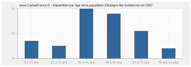 Répartition par âge de la population d'Aubigny-lès-Sombernon en 2007