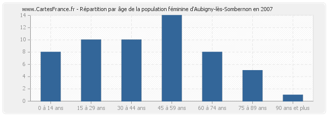 Répartition par âge de la population féminine d'Aubigny-lès-Sombernon en 2007