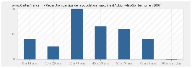 Répartition par âge de la population masculine d'Aubigny-lès-Sombernon en 2007