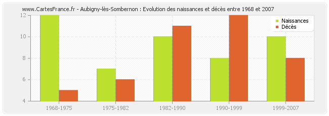 Aubigny-lès-Sombernon : Evolution des naissances et décès entre 1968 et 2007