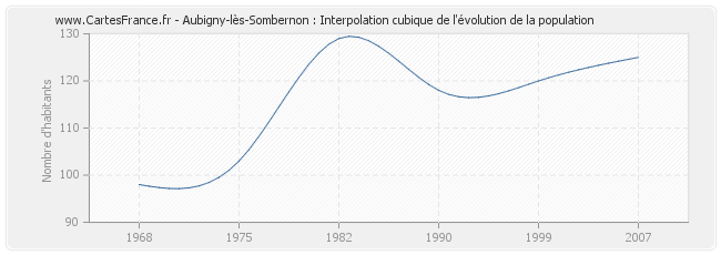 Aubigny-lès-Sombernon : Interpolation cubique de l'évolution de la population