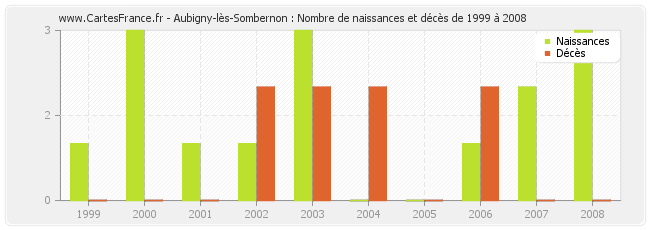 Aubigny-lès-Sombernon : Nombre de naissances et décès de 1999 à 2008