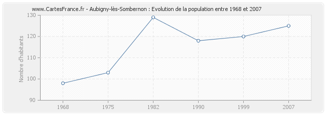 Population Aubigny-lès-Sombernon