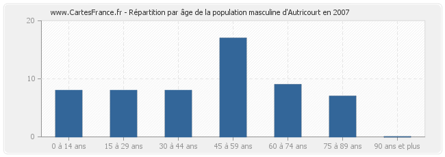 Répartition par âge de la population masculine d'Autricourt en 2007