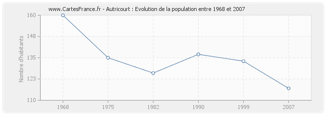 Population Autricourt