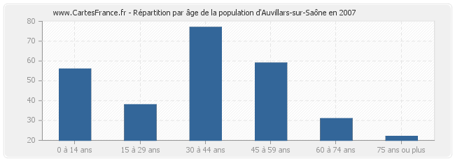 Répartition par âge de la population d'Auvillars-sur-Saône en 2007