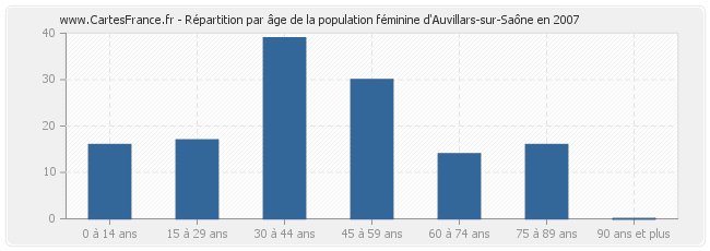 Répartition par âge de la population féminine d'Auvillars-sur-Saône en 2007